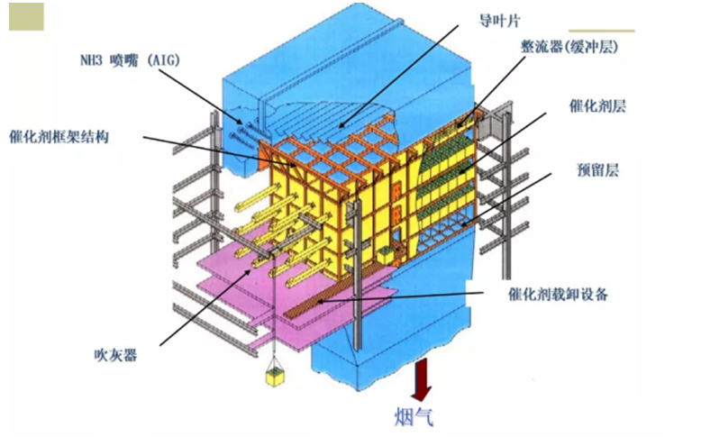 选择性非催化还原技术SNCR